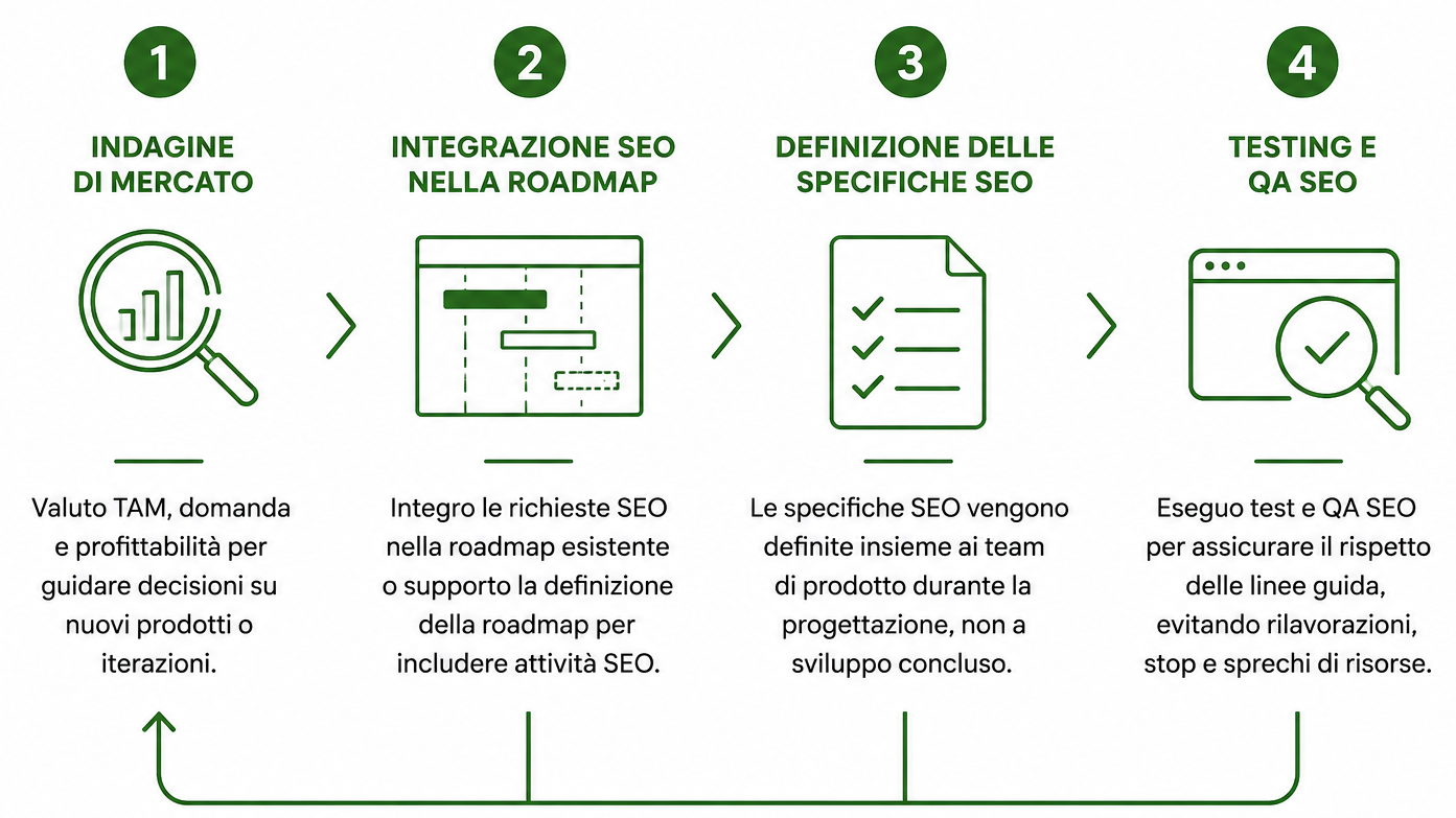 Infografica processo SEO Product Management
